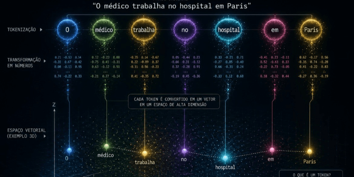 LLMs não leem palavras. Eles leem tokens. E isso muda tudo